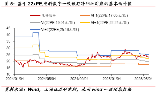 如何才能基于 22xPE,电科数字一致预期净利润对应的基本面价值