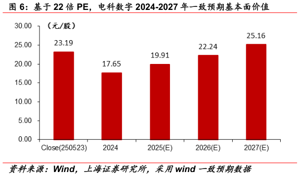 各位网友请教一下基于 22 倍 PE，电科数字 2024-2027 年一致预期基本面价值