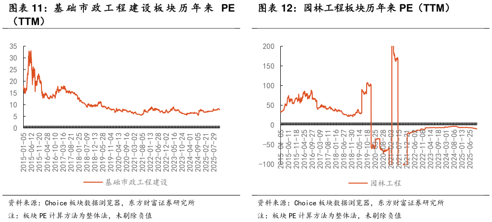 如何解释基 础 市 政 工 程 建 设 板 块 历 年 来 PE 园林工程板块历年来 PE（TTM）