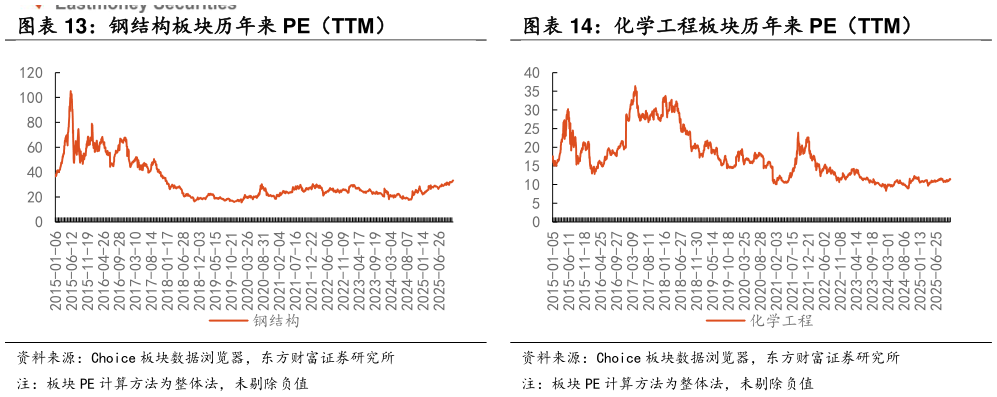如何解释钢结构板块历年来 PE（TTM）化学工程板块历年来 PE（TTM）