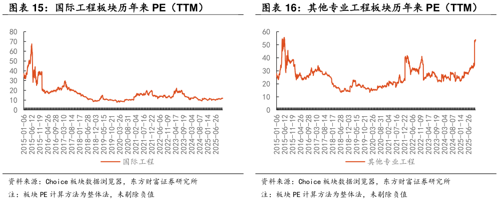 想问下各位网友国际工程板块历年来 PE（TTM） 其他专业工程板块历年来 PE（TTM）
