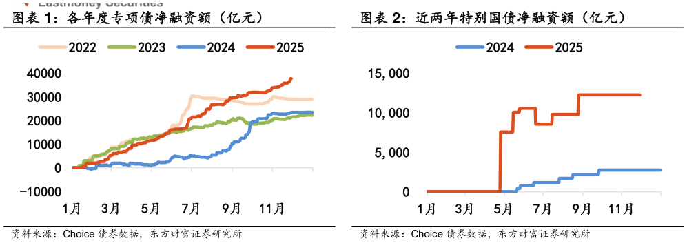 咨询下各位近两年特别国债净融资额（亿元）