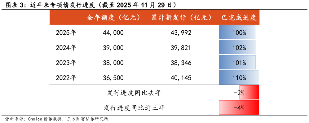 谁知道近年来专项债发行进度（截至 2025 年 11 月 29 日）?