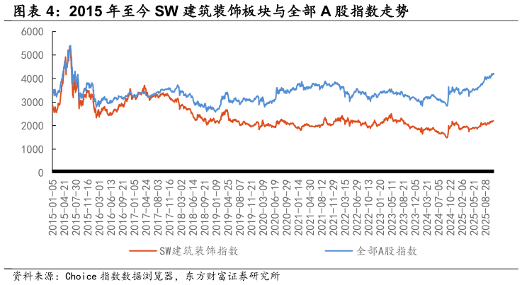 如何了解2015 年至今 SW 建筑装饰板块与全部 A 股指数走势
