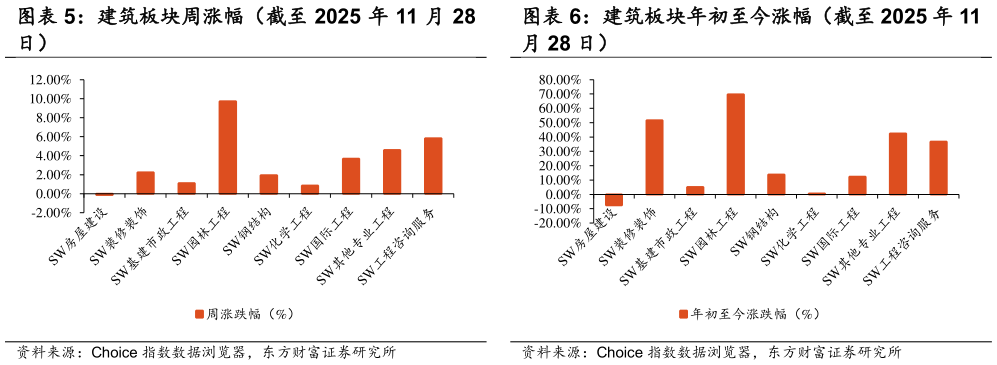 如何解释建筑板块年初至今涨幅（截至 2025 年 11