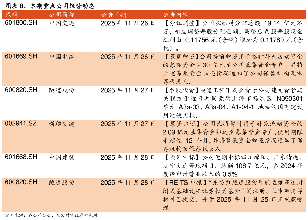 一起讨论下本期重点公司经营动态 