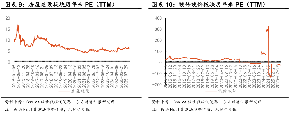 请问一下装修装饰板块历年来 PE（TTM）