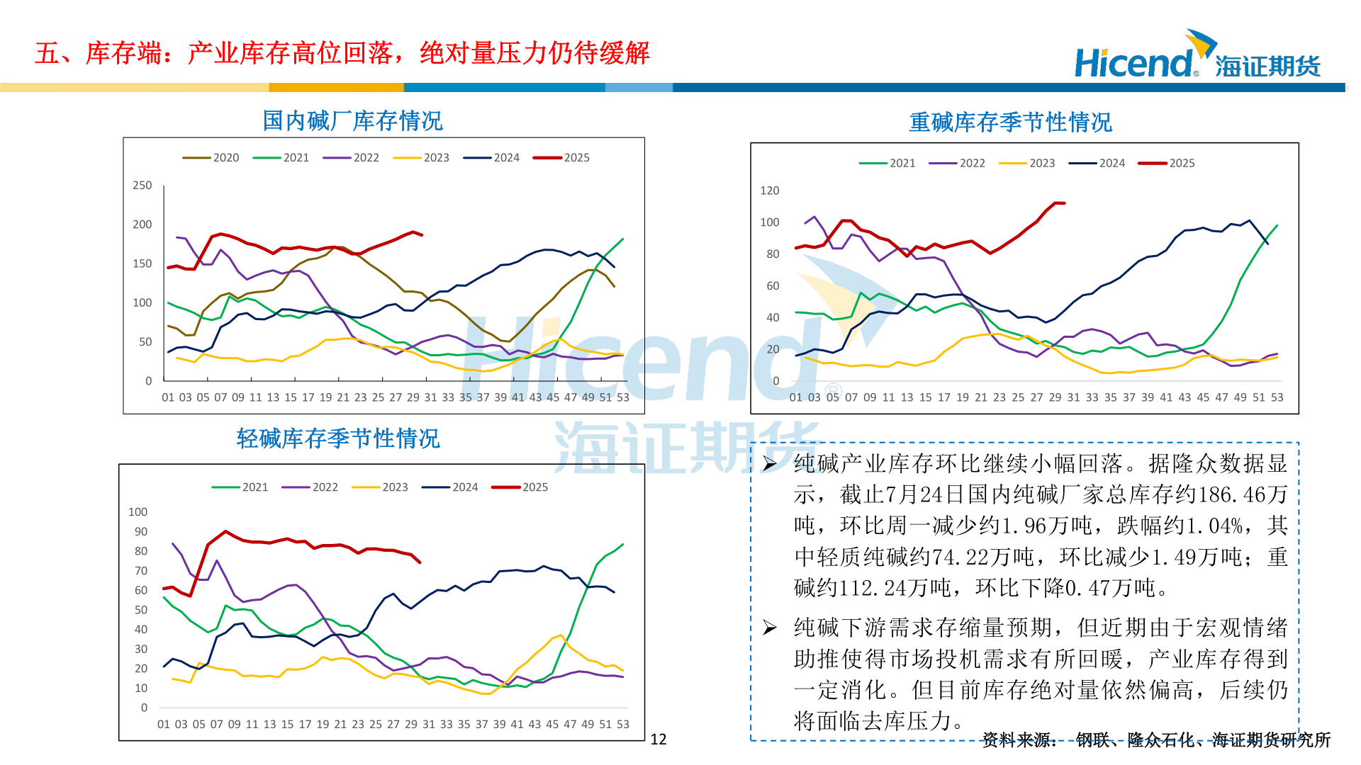 你知道五、库存端：产业库存高位回落，绝对量压力仍待缓解?