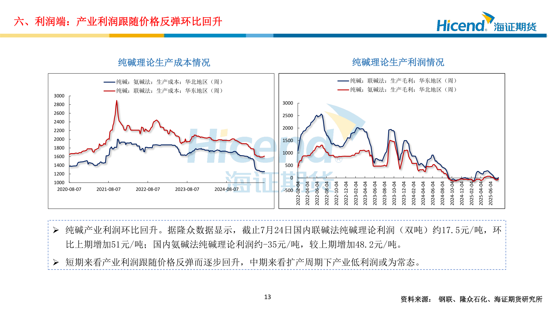 谁能回答六、利润端：产业利润跟随价格反弹环比回升?