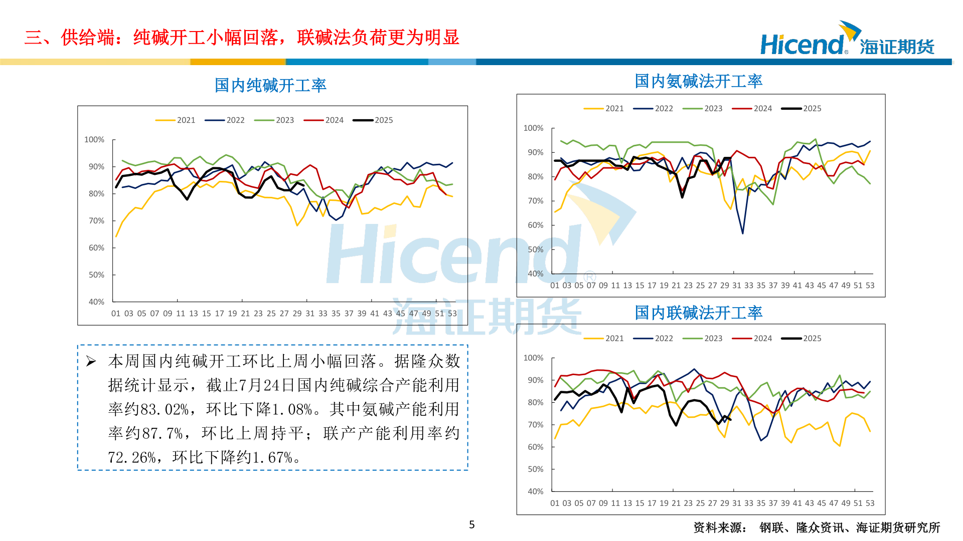 如何看待三、供给端：纯碱开工小幅回落，联碱法负荷更为明显?