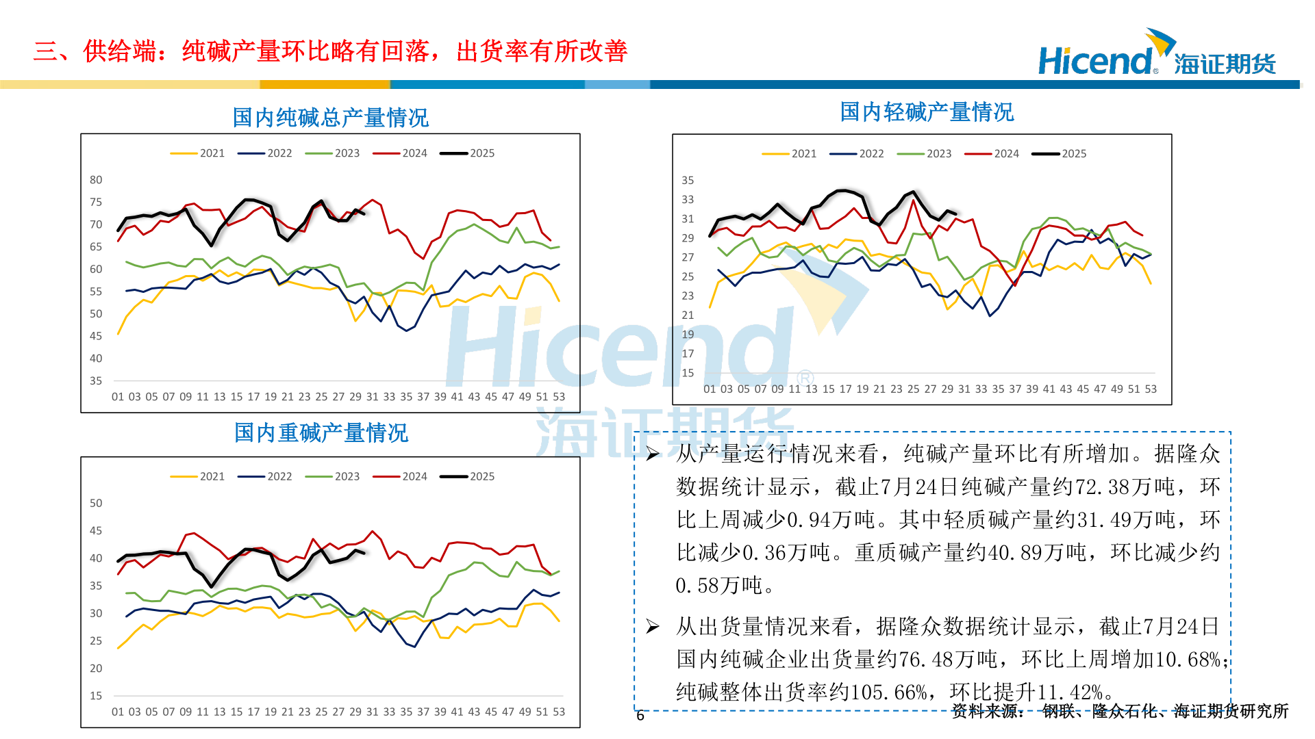 我想了解一下三、供给端：纯碱产量环比略有回落，出货率有所改善?