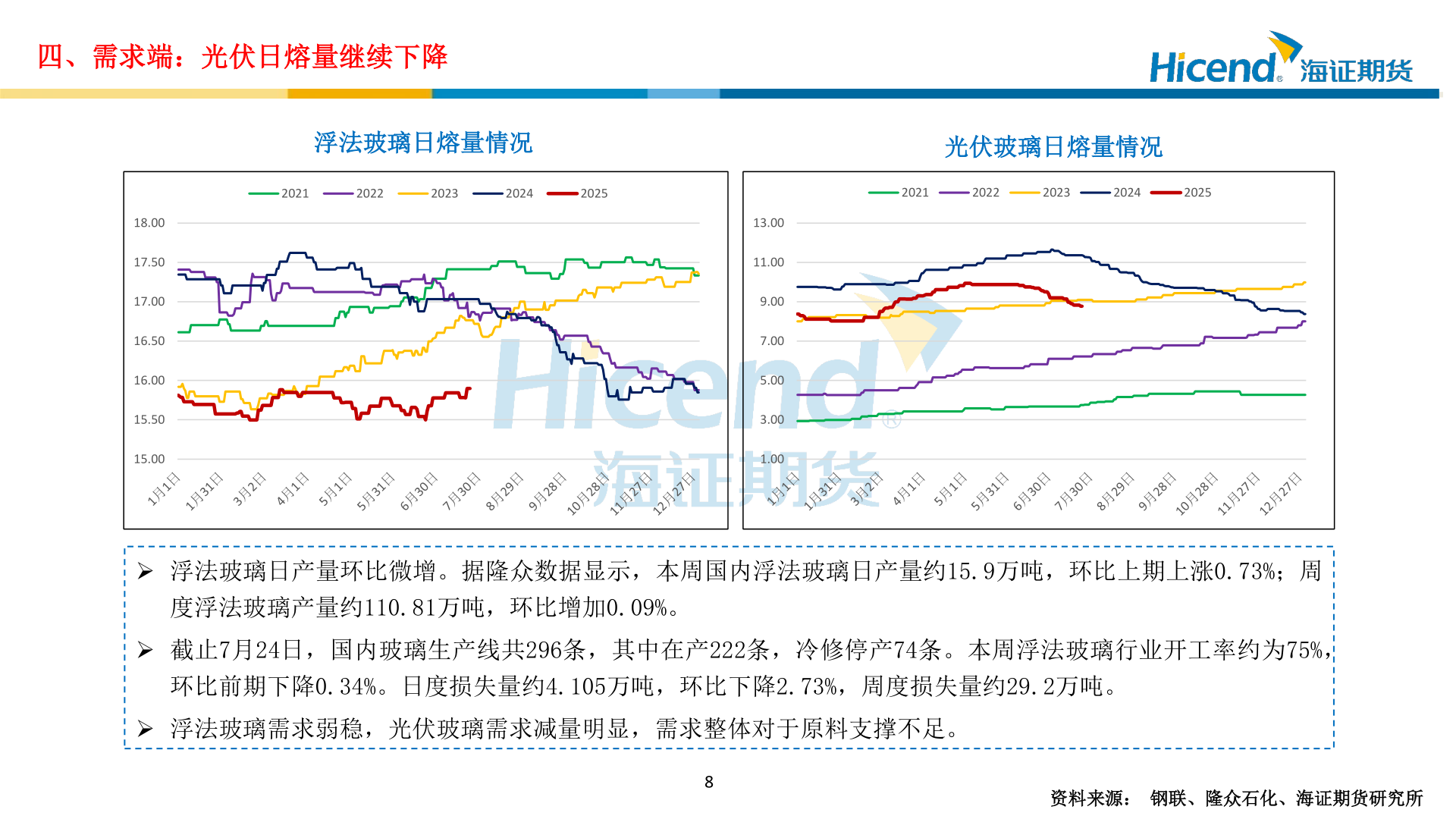 各位网友请教一下四、需求端：光伏日熔量继续下降