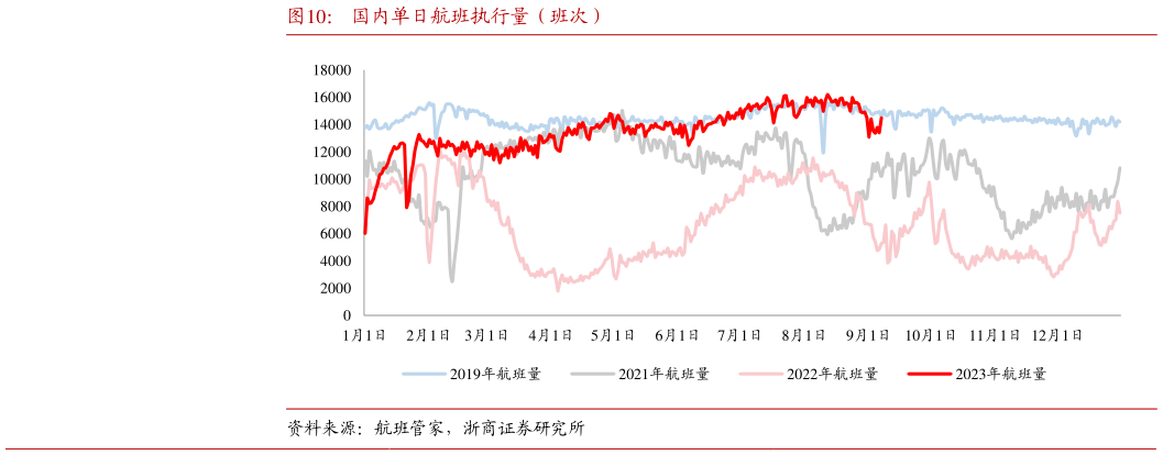 怎样理解国内单日航班执行量(班次)?