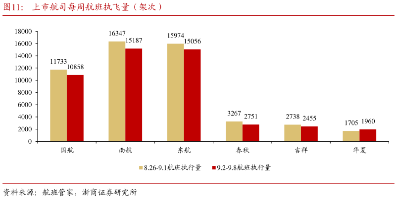 如何看待上市航司每周航班执飞量(架次)?