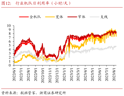 如何了解行业机队日利用率(小时天)?