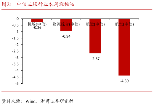 如何了解中信三级行业本周涨幅%?