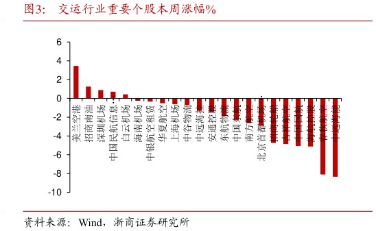 咨询下各位交运行业重要个股本周涨幅%?