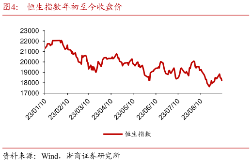 你知道恒生指数年初至今收盘价?