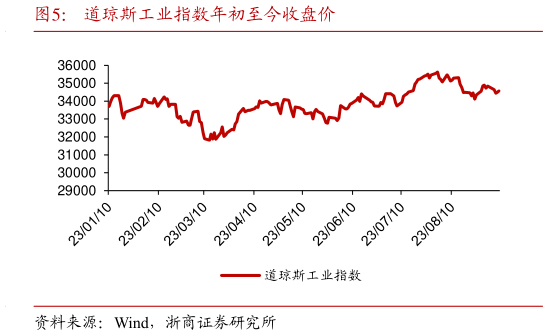 请问一下道琼斯工业指数年初至今收盘价?