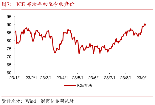 你知道ICE 布油年初至今收盘价?