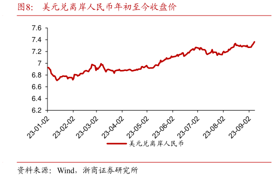 咨询大家美元兑离岸人民币年初至今收盘价?