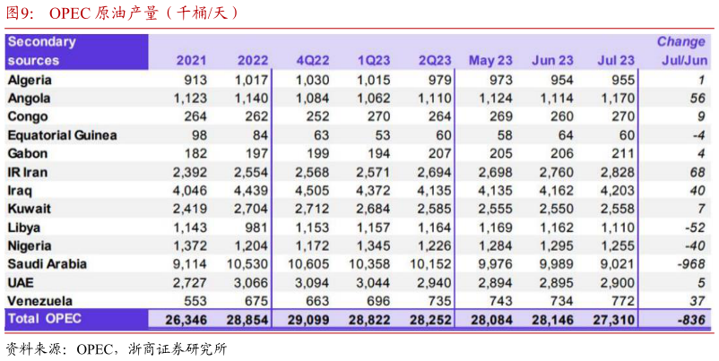 各位网友请教一下OPEC 原油产量(千桶天)?