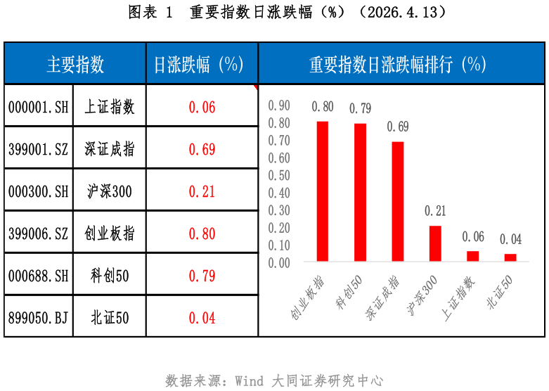 如何了解重要指数日涨跌幅（%）（2026.4.13）