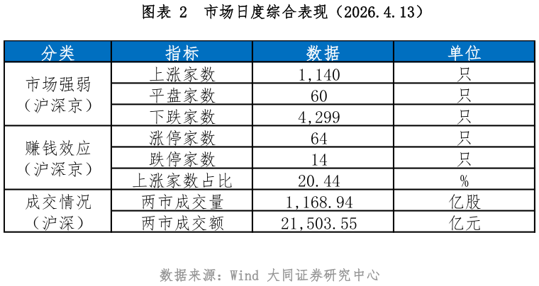谁能回答市场日度综合表现（2026.4.13）