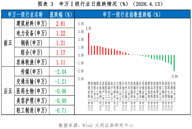 你知道申万级行业日涨跌情况（%）（2026.4.13）