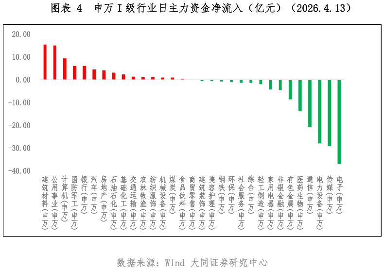 我想了解一下申万 I 级行业日主力资金净流入（亿元）（2026.4.13）