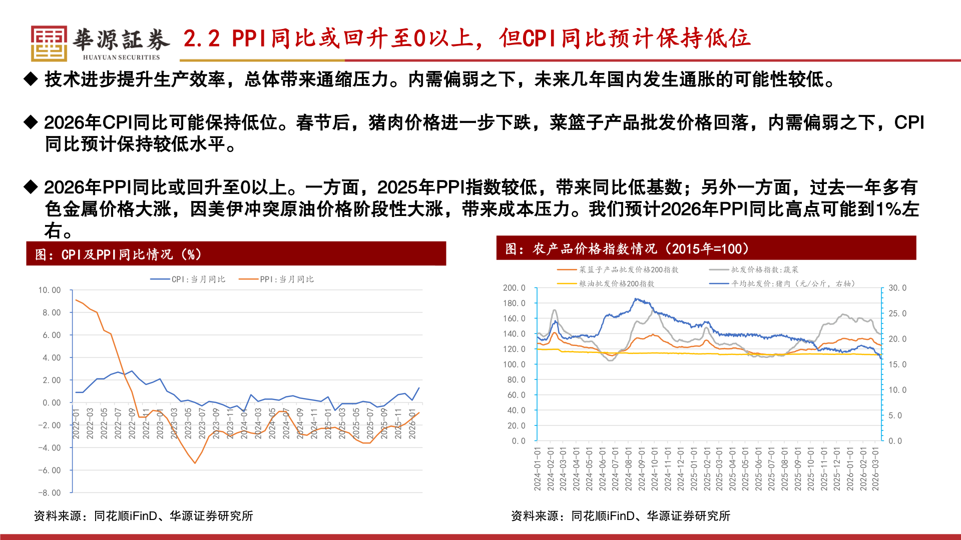谁知道2.2 PPI同比或回升至0以上，但CPI同比预计保持低位