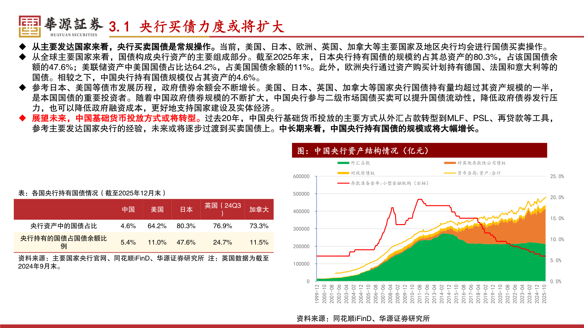 怎样理解3.1 央行买债力度或将扩大