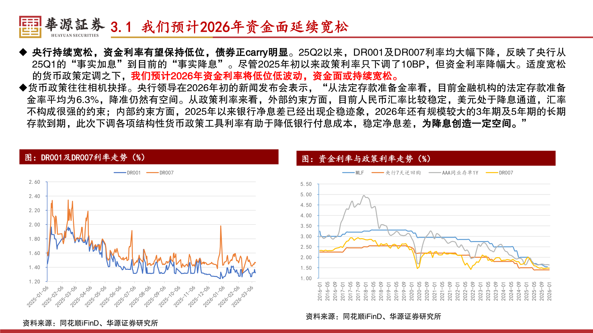 想问下各位网友3.1 我们预计2026年资金面延续宽松