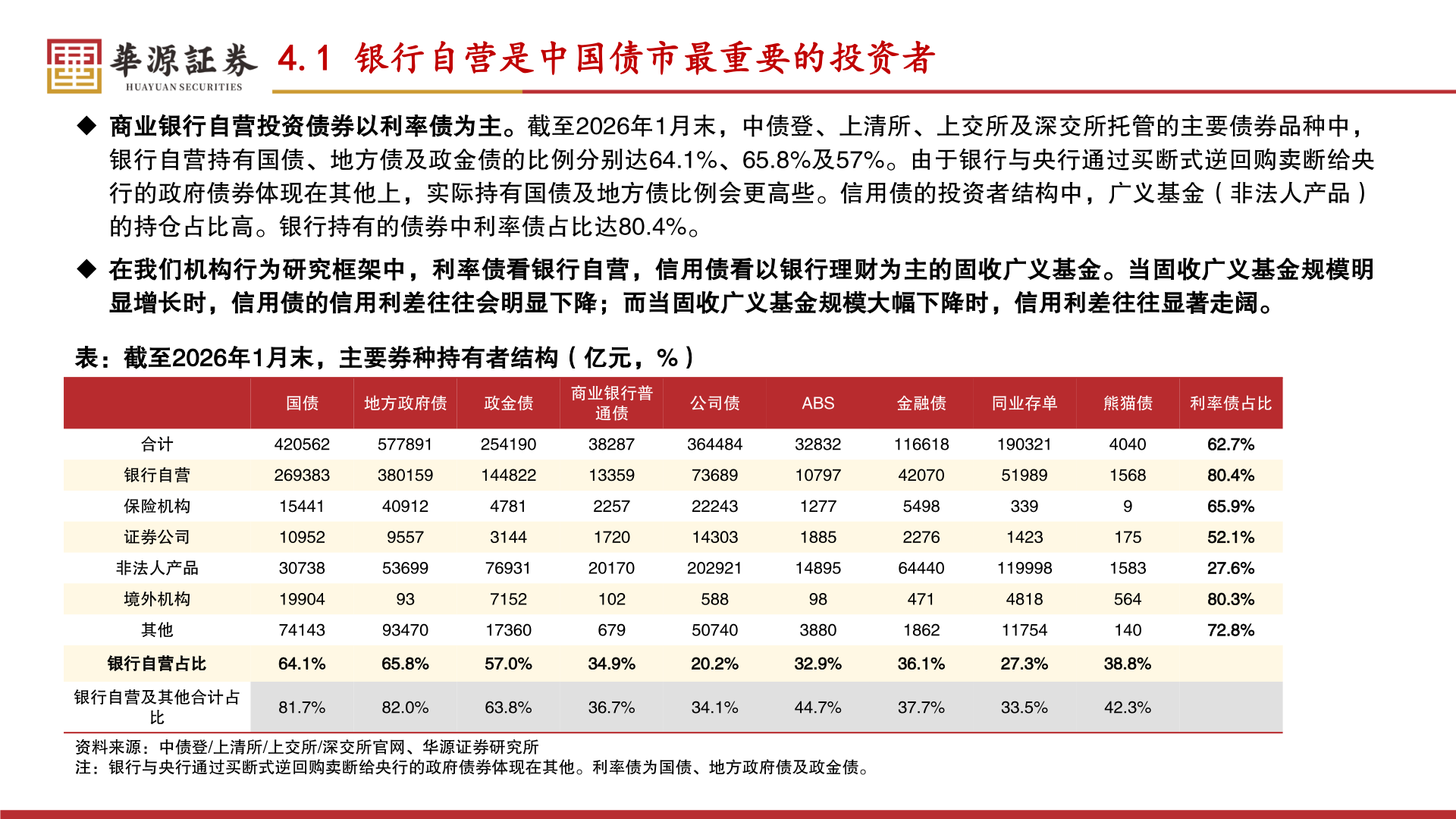 如何了解4.1 银行自营是中国债市最重要的投资者