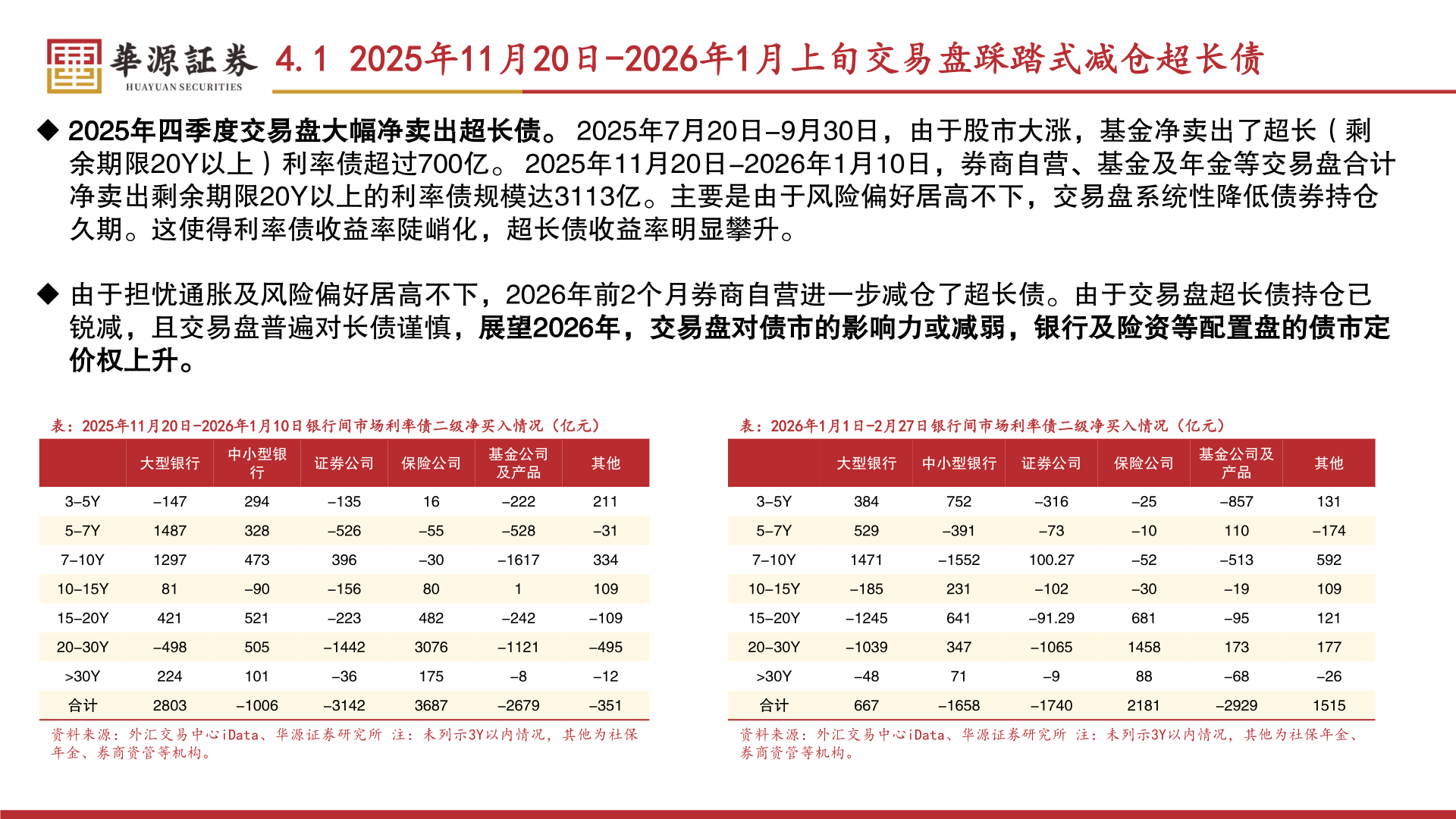谁知道4.1 2025年11月20日-2026年1月上旬交易盘踩踏式减仓超长债