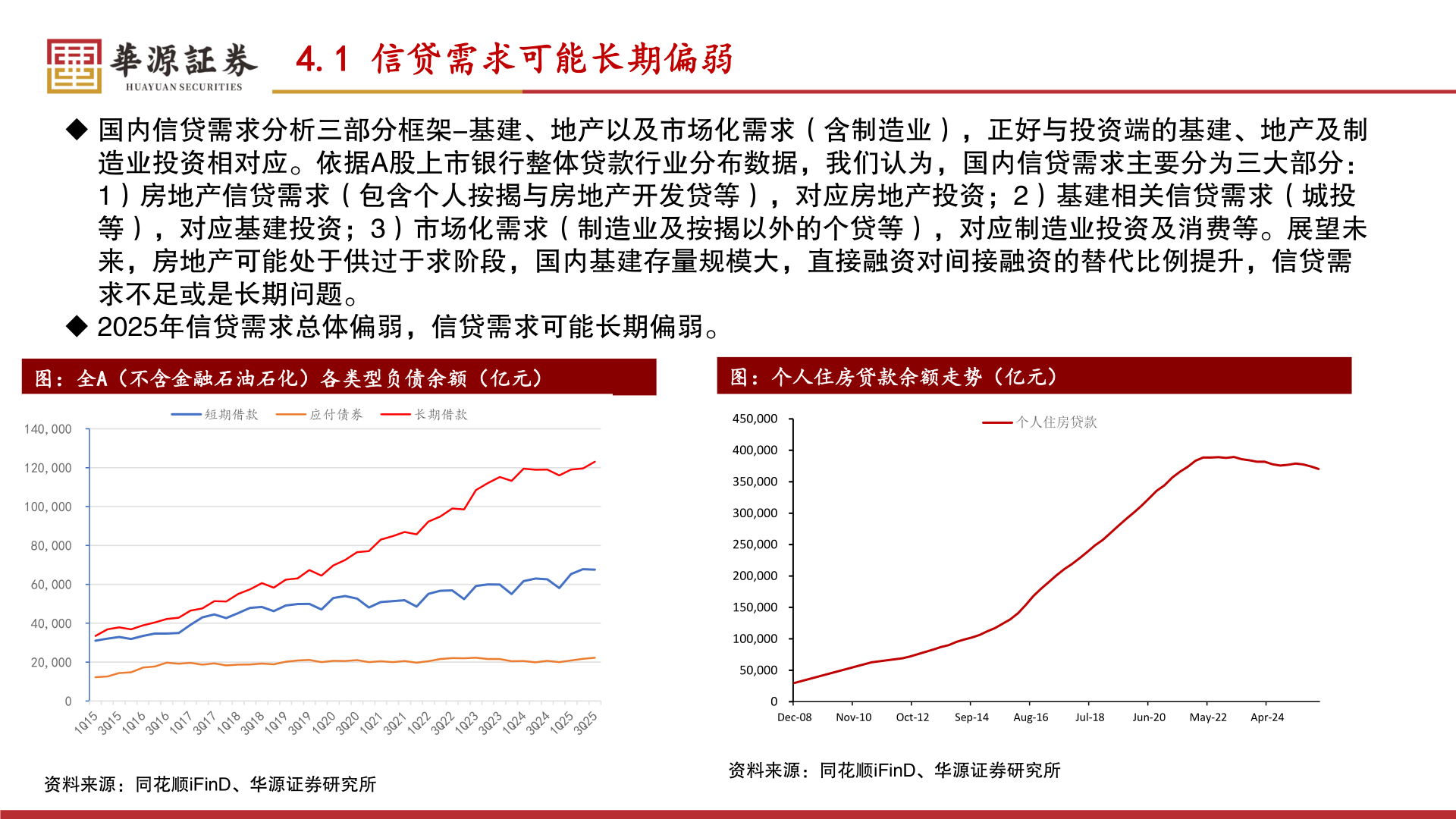 如何了解4.1 信贷需求可能长期偏弱