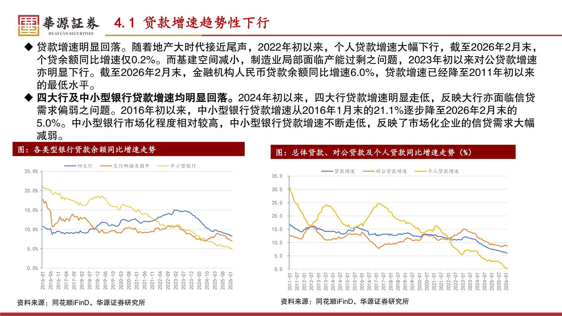 如何解释4.1 贷款增速趋势性下行