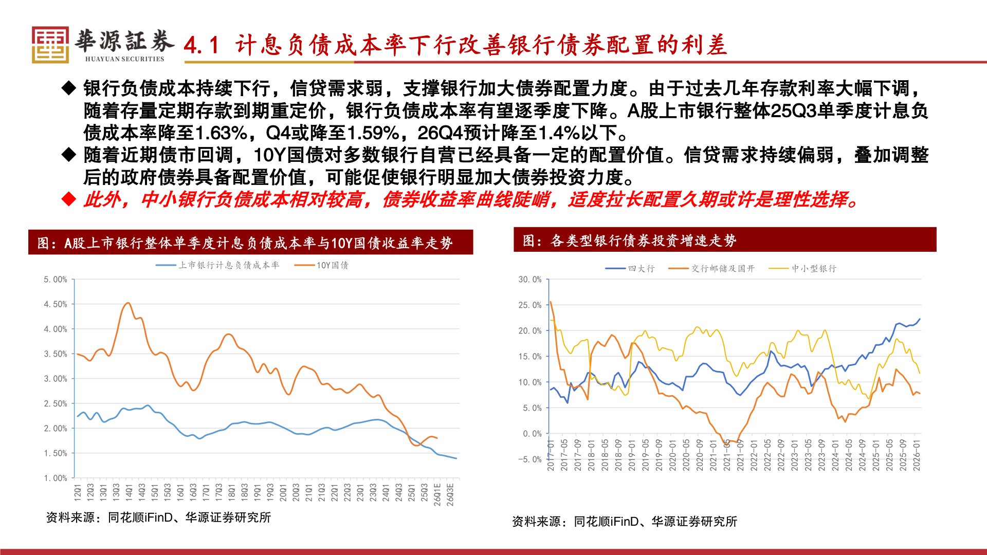 想问下各位网友4.1 计息负债成本率下行改善银行债券配置的利差