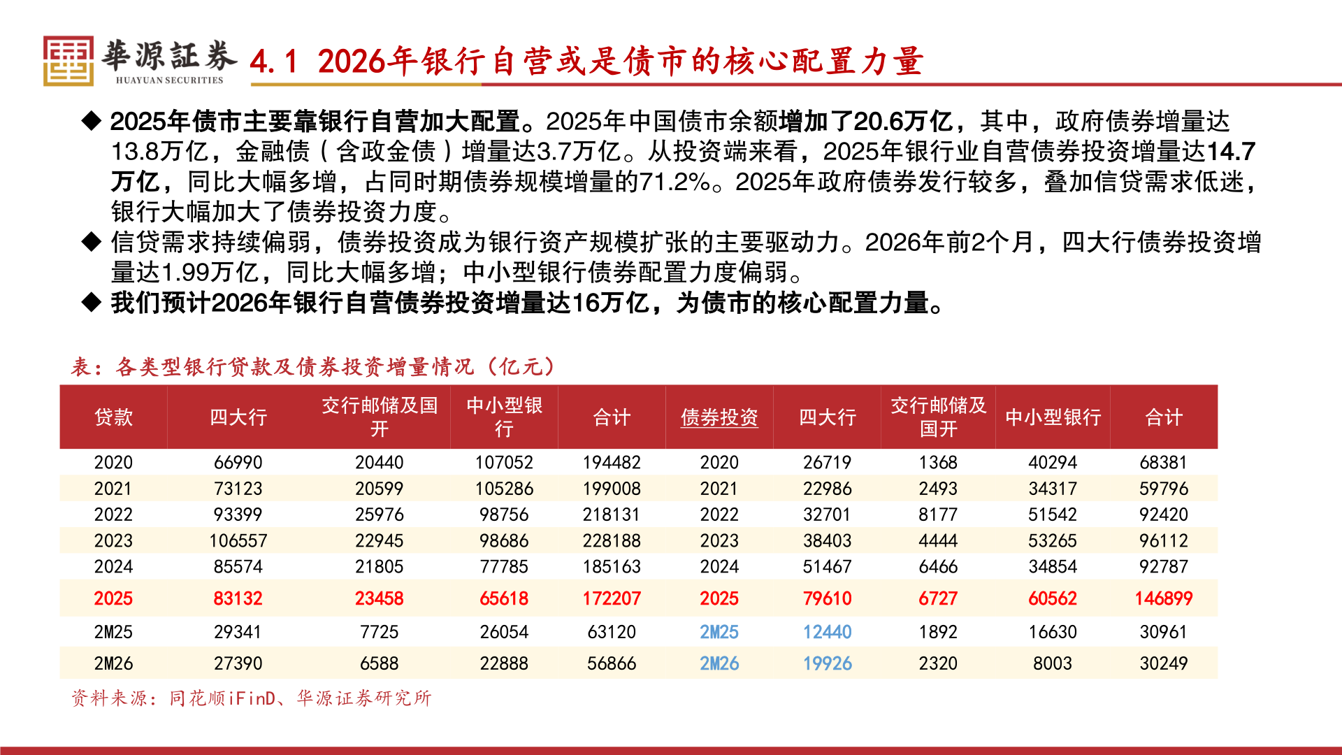 如何了解4.1 2026年银行自营或是债市的核心配置力量