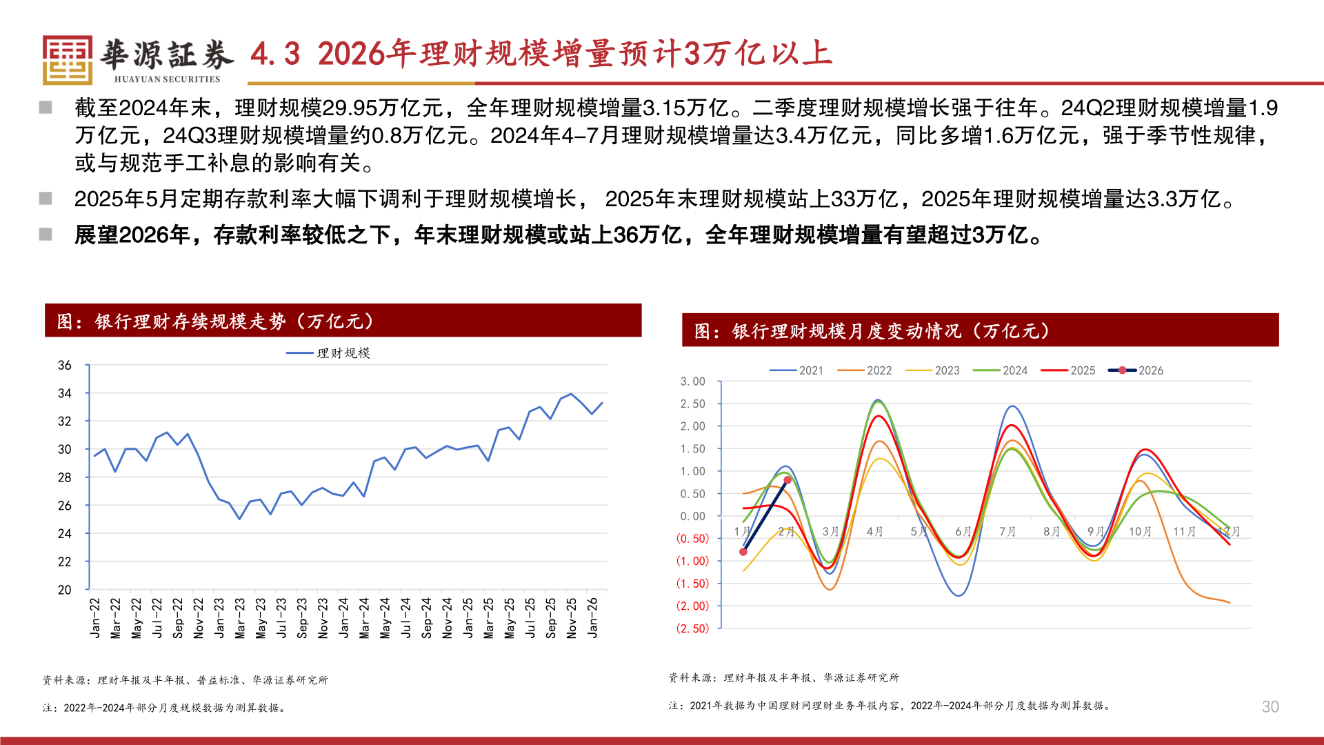 想问下各位网友4.3 2026年理财规模增量预计3万亿以上
