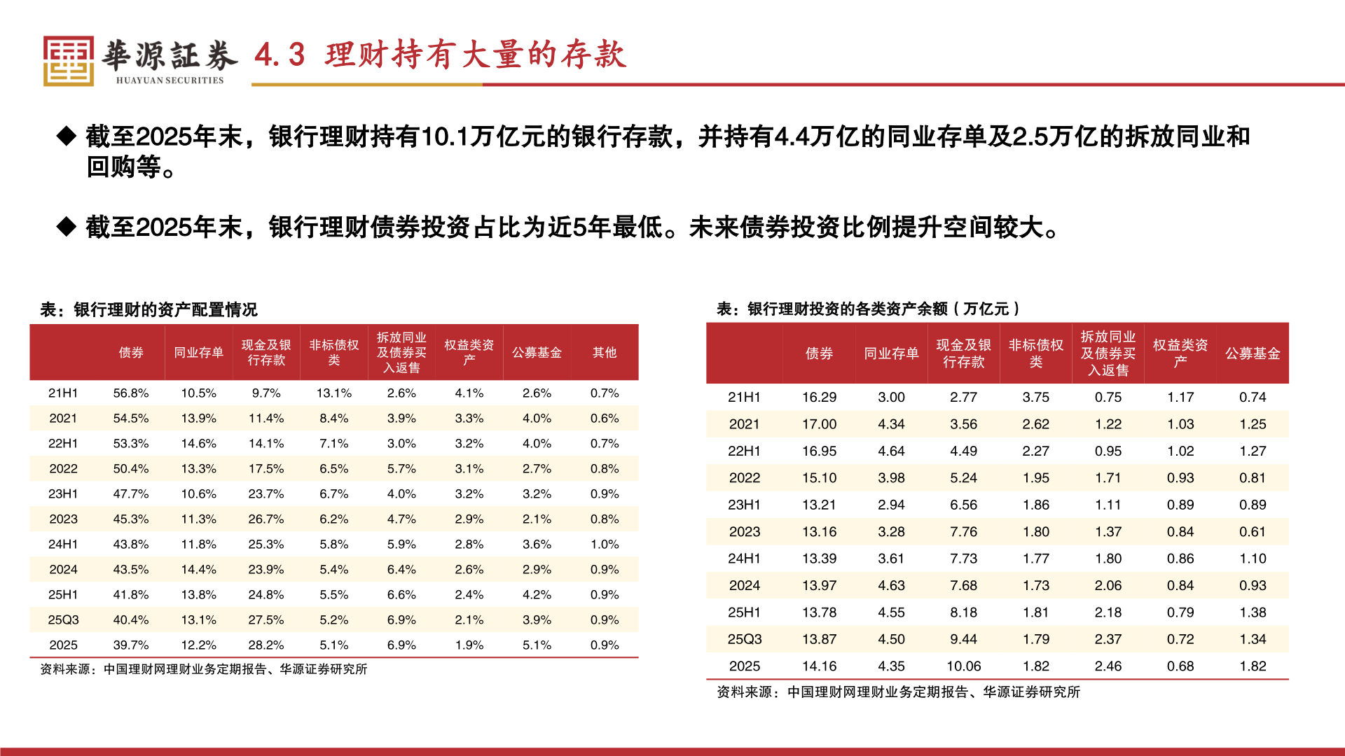 各位网友请教一下4.3 理财持有大量的存款