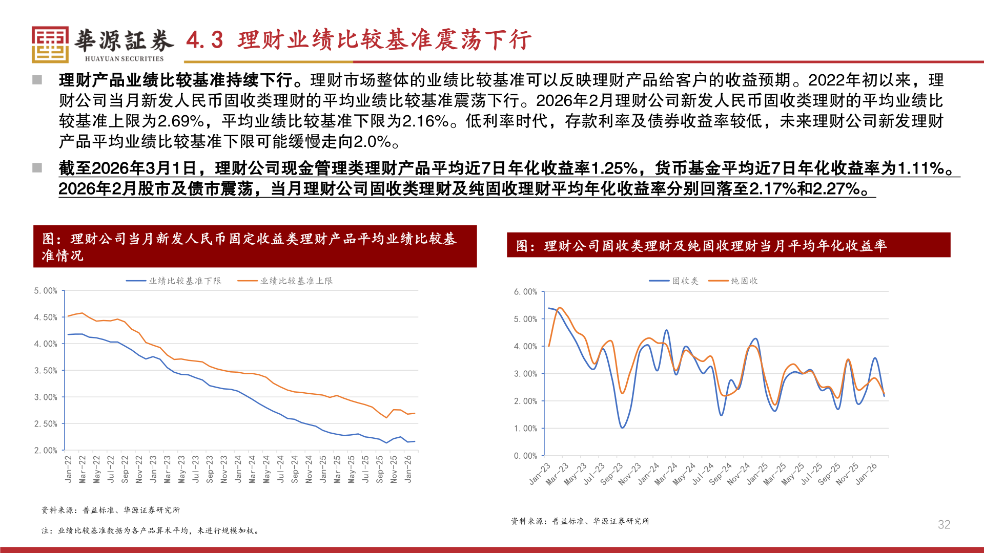 你知道4.3 理财业绩比较基准震荡下行