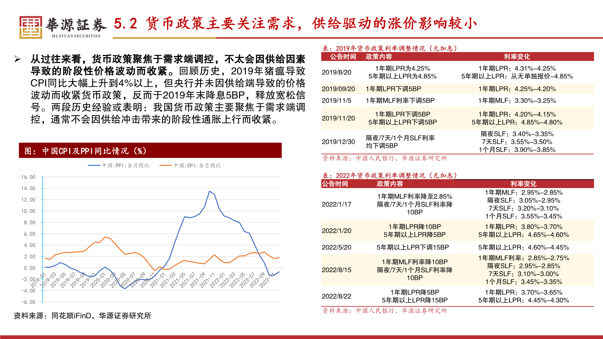 请问一下5.2 货币政策主要关注需求，供给驱动的涨价影响较小
