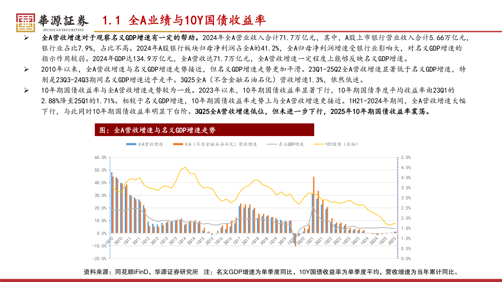 如何才能1.1 全A业绩与10Y国债收益率