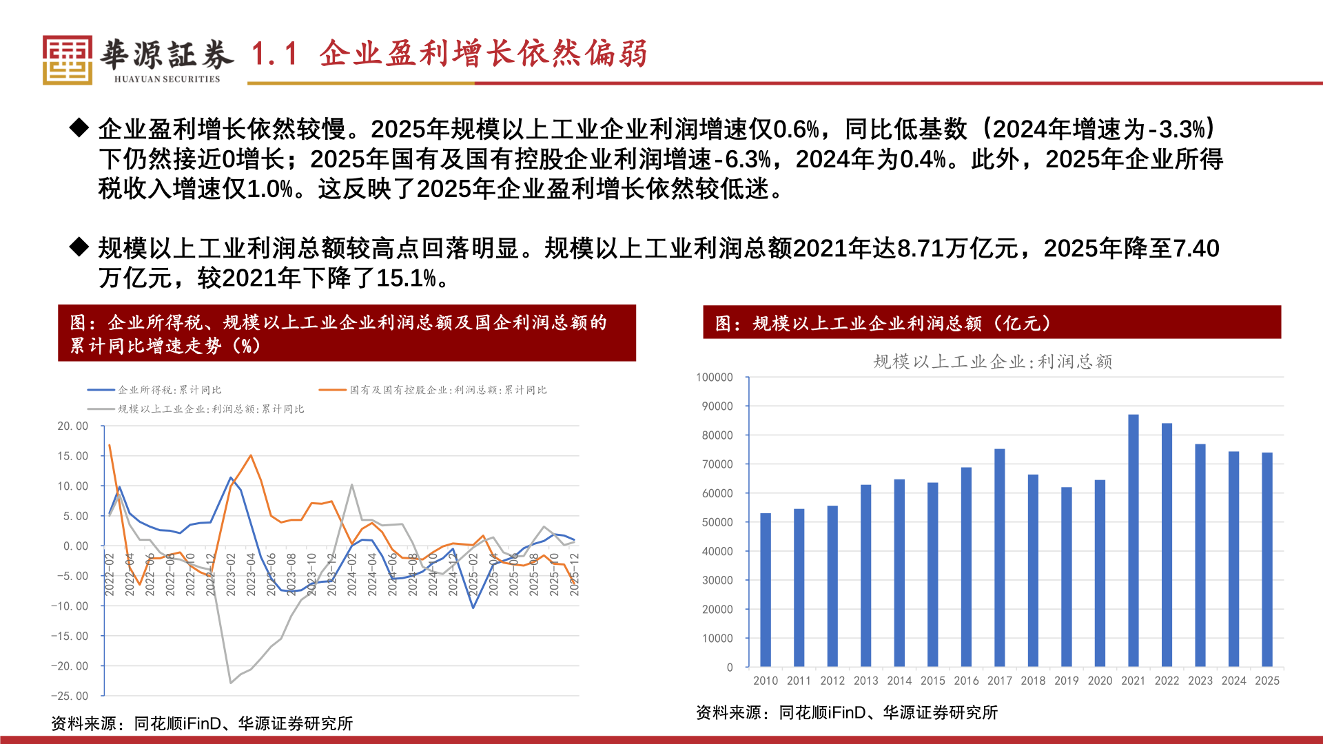 谁知道1.1 企业盈利增长依然偏弱