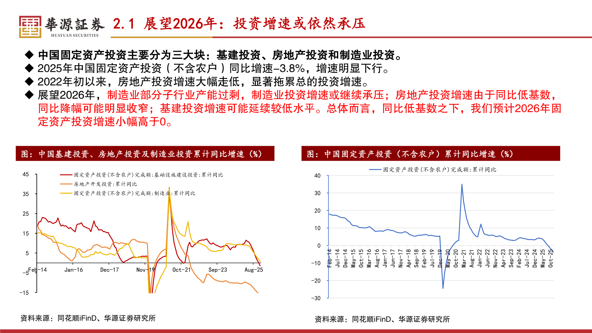 如何解释2.1 展望2026年：投资增速或依然承压