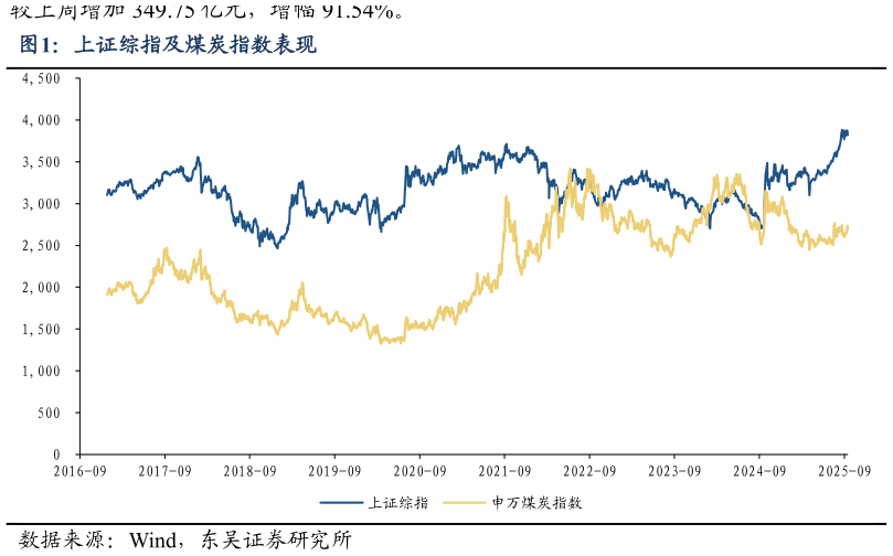 各位网友请教一下上证综指及煤炭指数表现