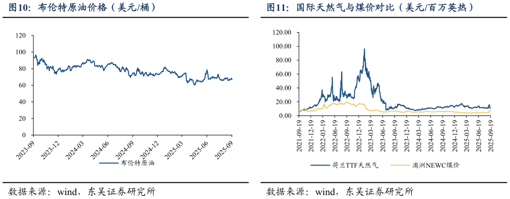想问下各位网友布伦特原油价格（美元桶）国际天然气与煤价对比（美元百万英热）