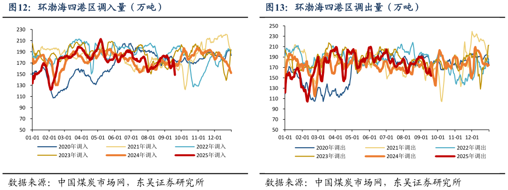 想关注一下环渤海四港区调入量（万吨）