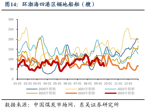 想关注一下环渤海四港区锚地船舶（艘）